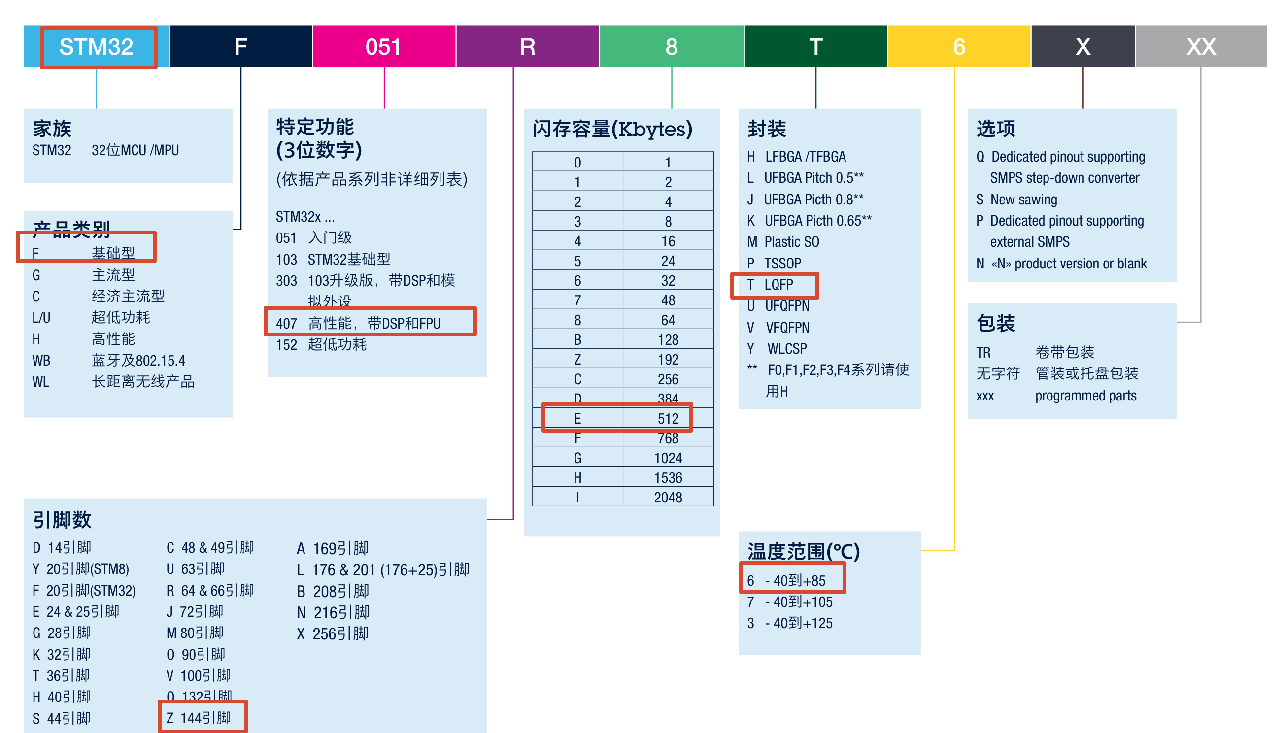 STM32命名规则